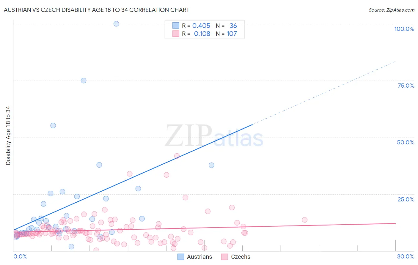 Austrian vs Czech Disability Age 18 to 34