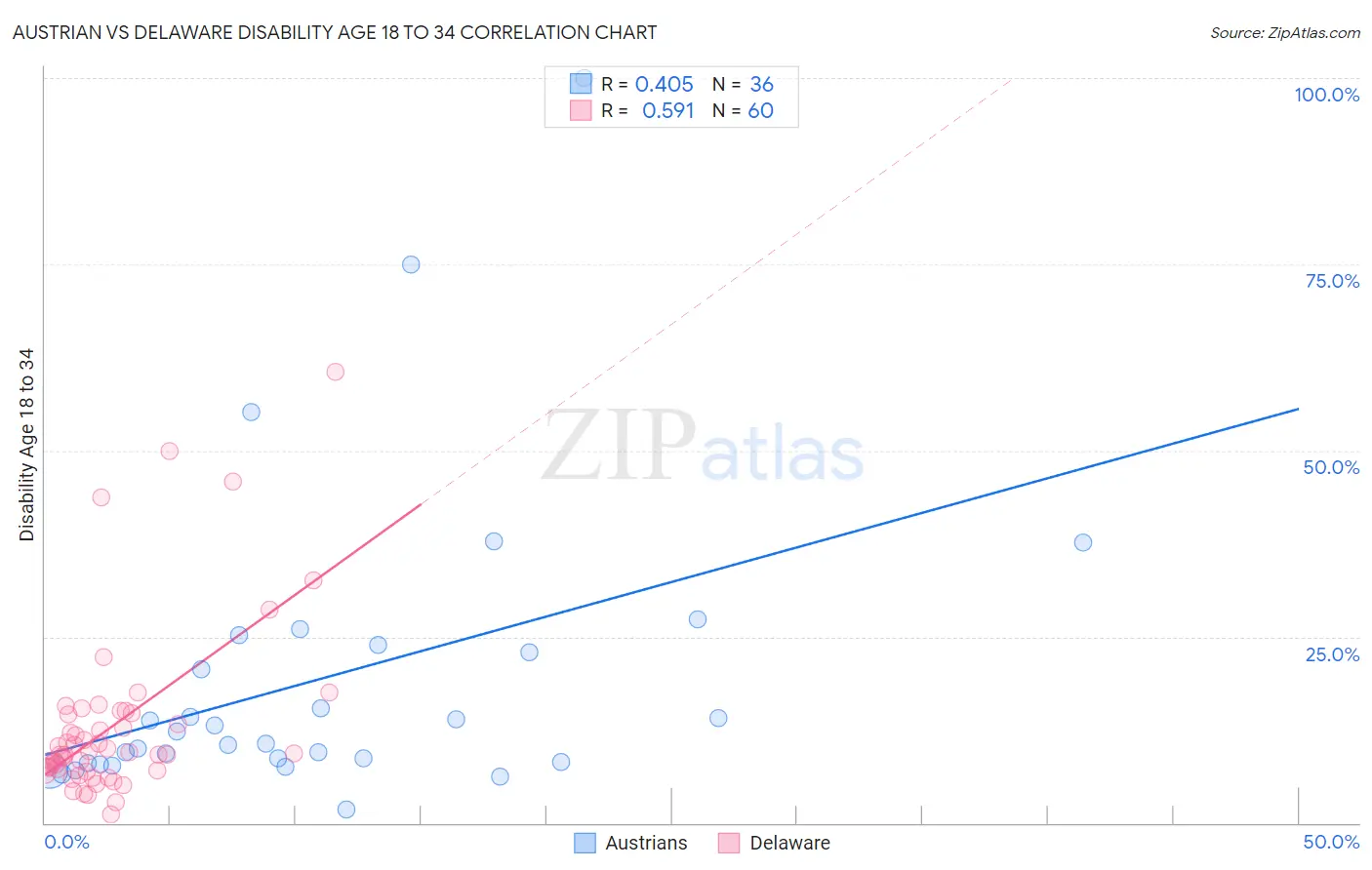 Austrian vs Delaware Disability Age 18 to 34