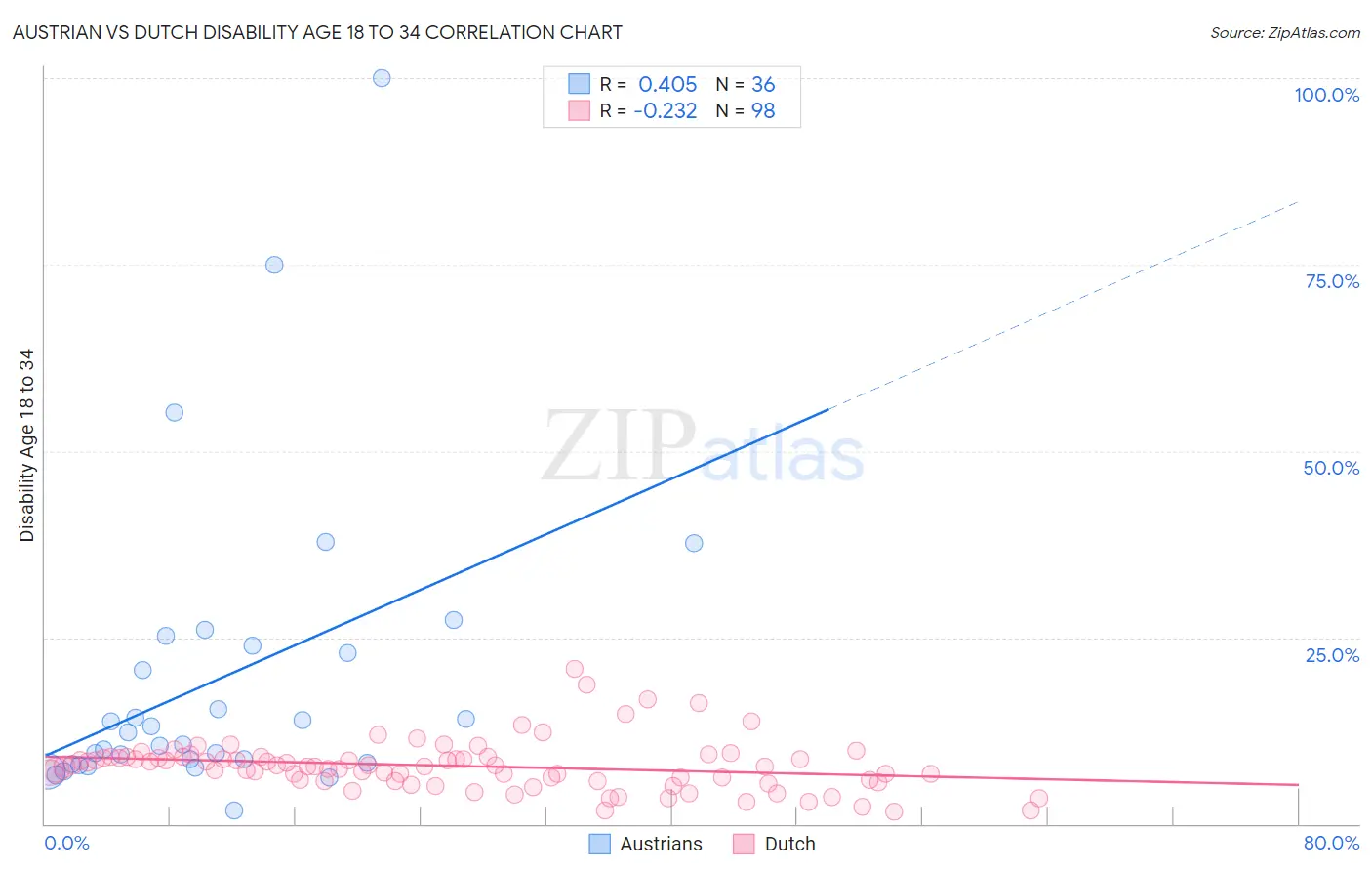 Austrian vs Dutch Disability Age 18 to 34