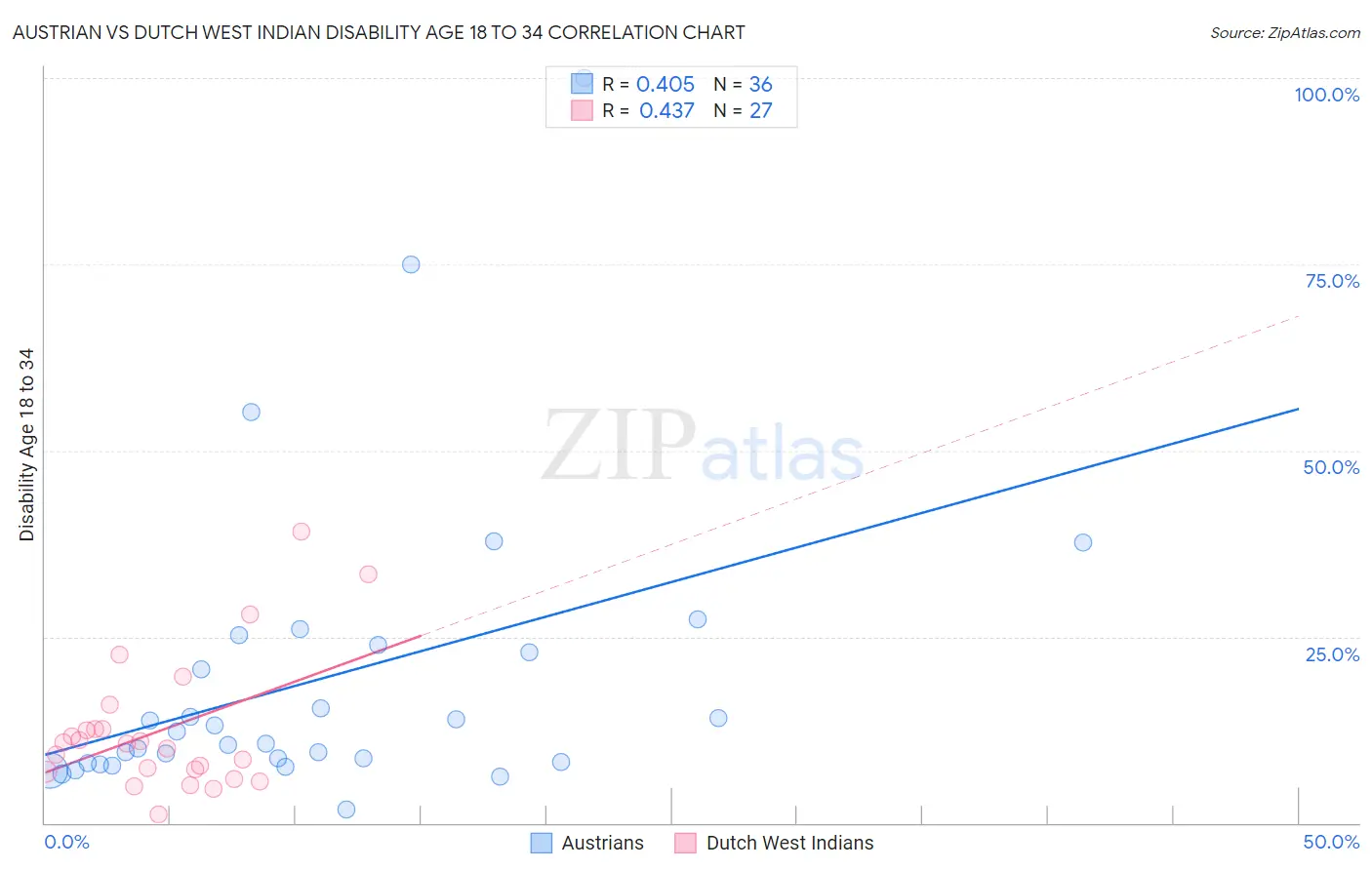 Austrian vs Dutch West Indian Disability Age 18 to 34