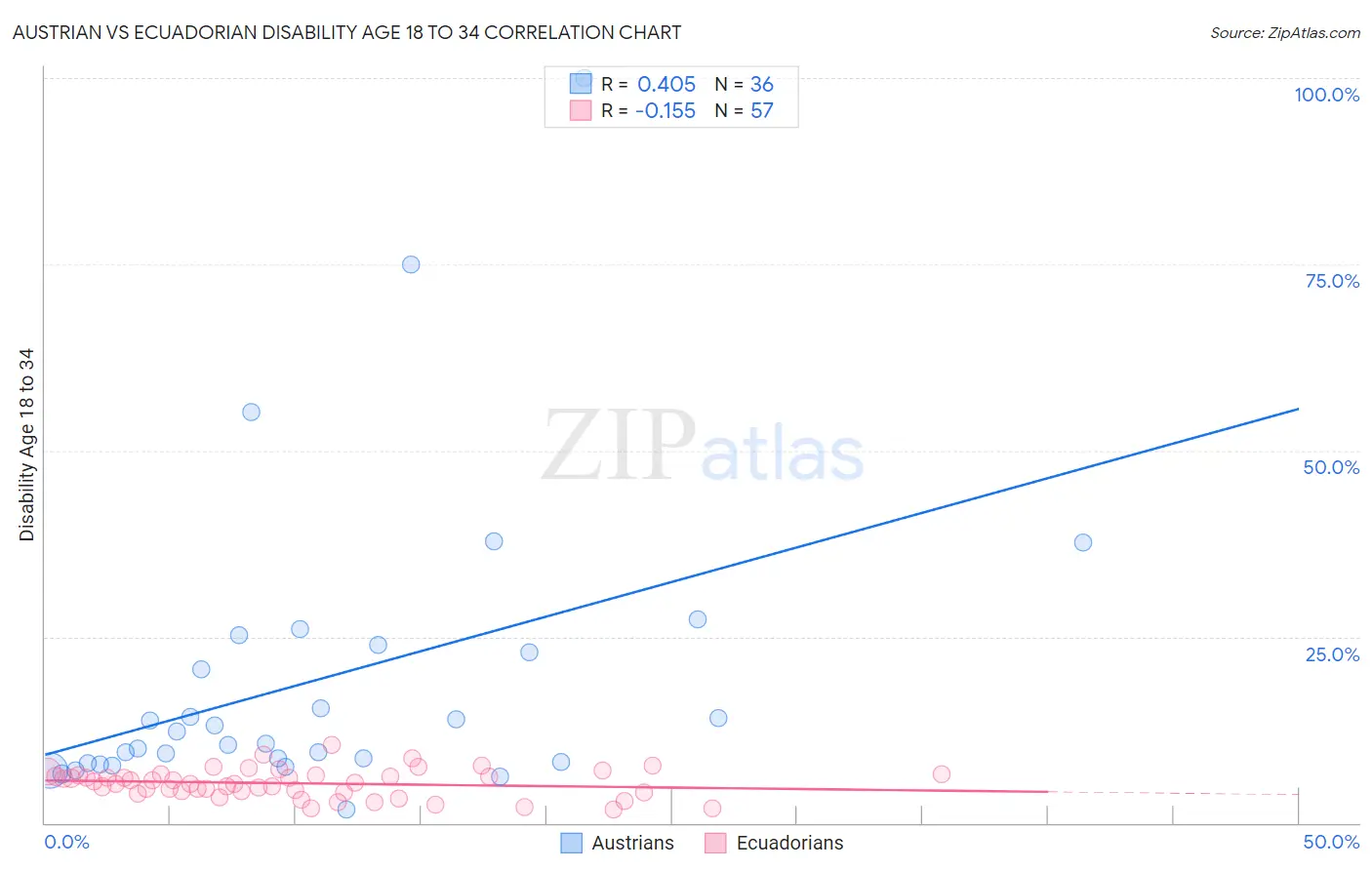 Austrian vs Ecuadorian Disability Age 18 to 34