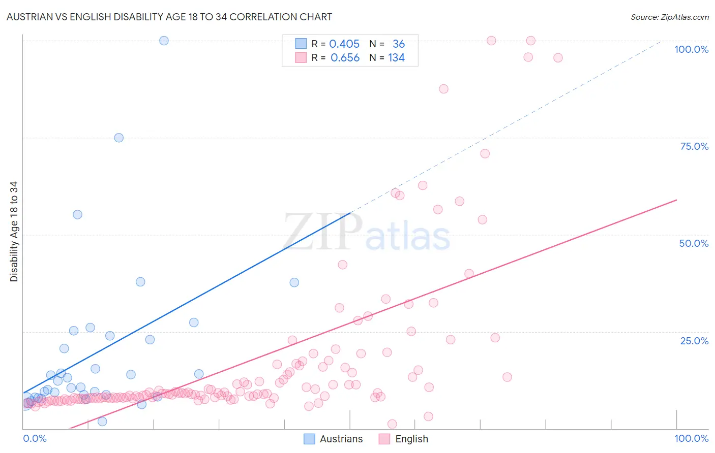 Austrian vs English Disability Age 18 to 34