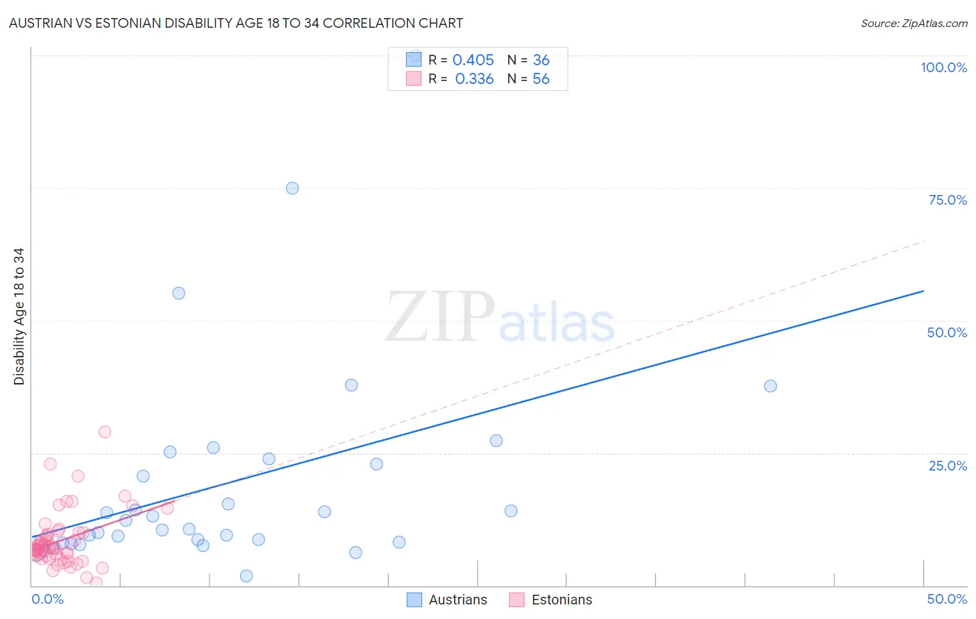 Austrian vs Estonian Disability Age 18 to 34