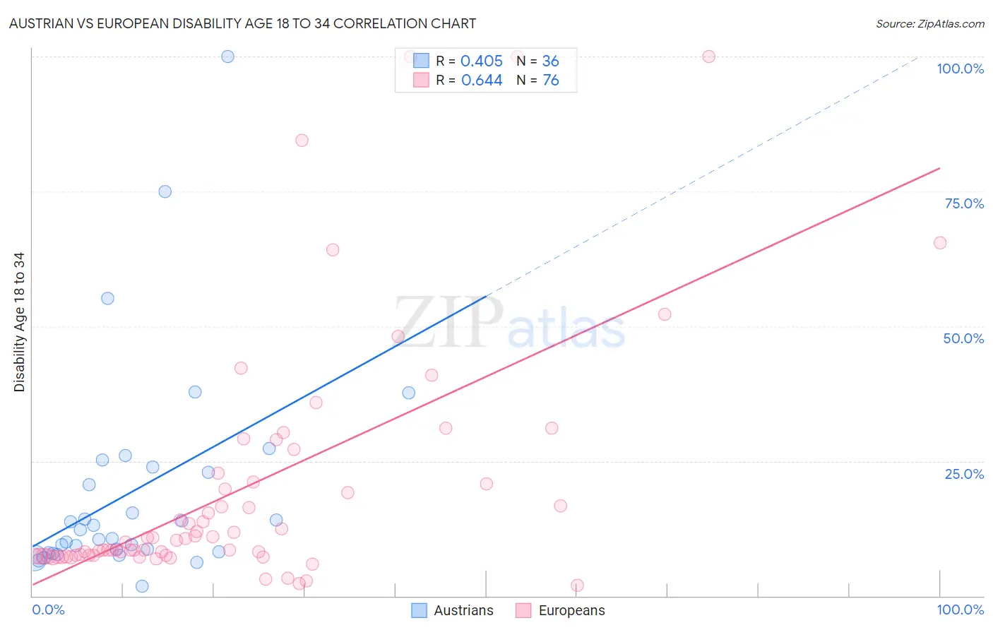 Austrian vs European Disability Age 18 to 34