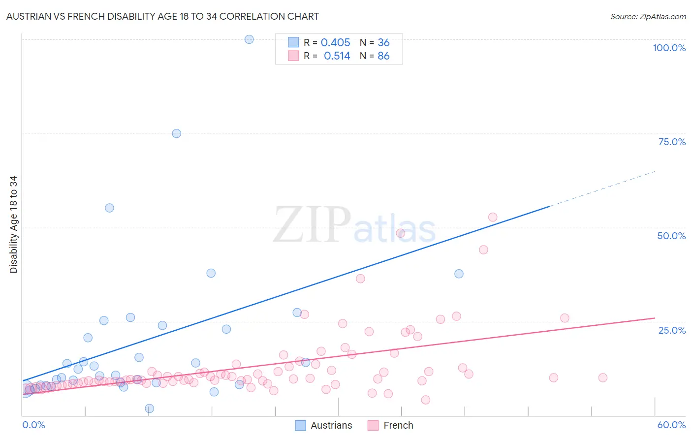 Austrian vs French Disability Age 18 to 34