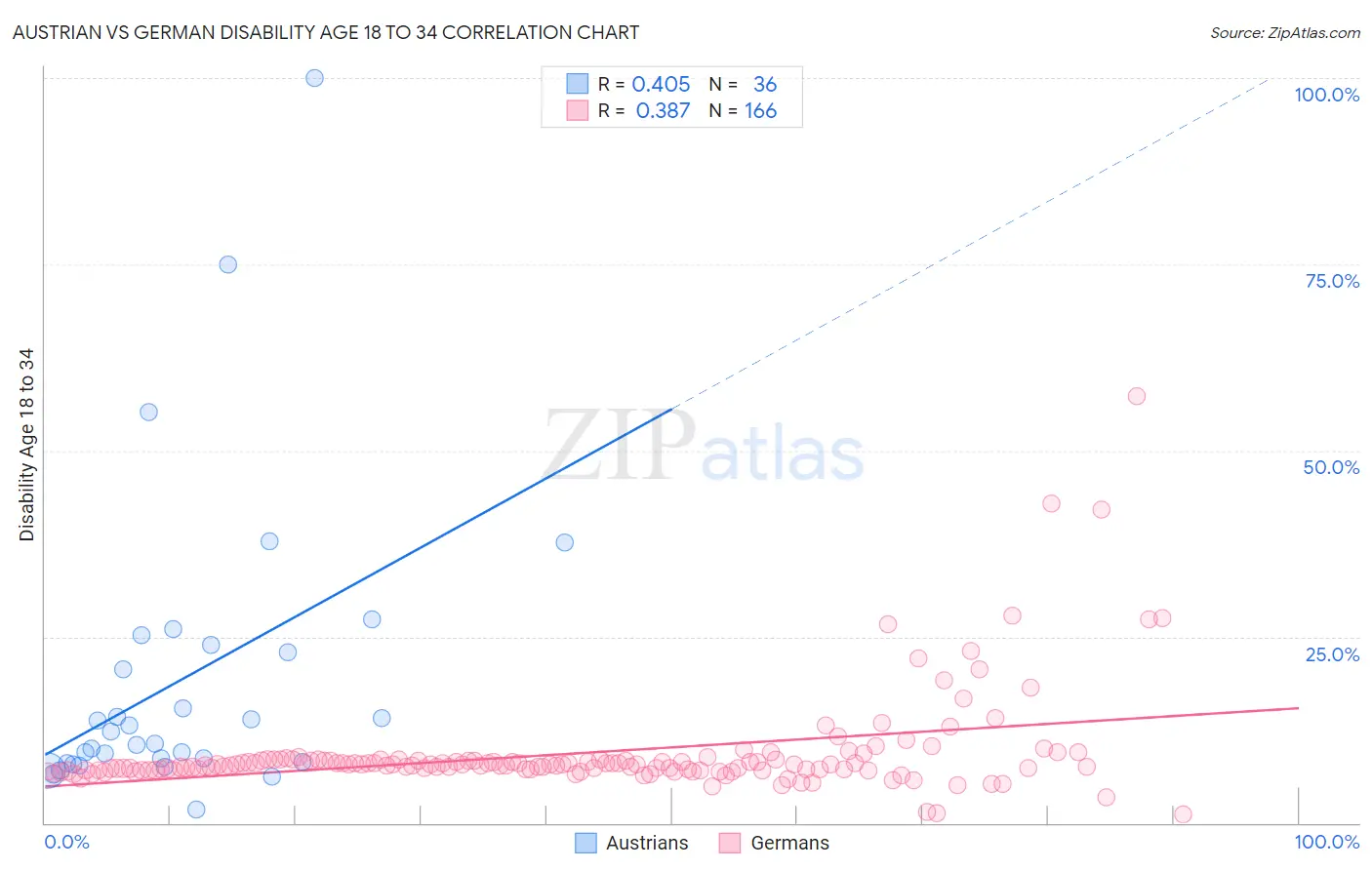 Austrian vs German Disability Age 18 to 34