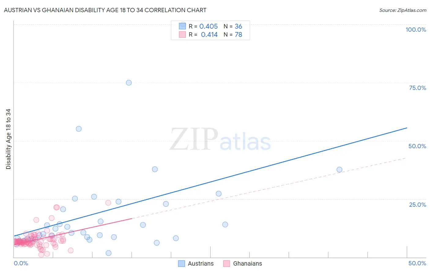 Austrian vs Ghanaian Disability Age 18 to 34