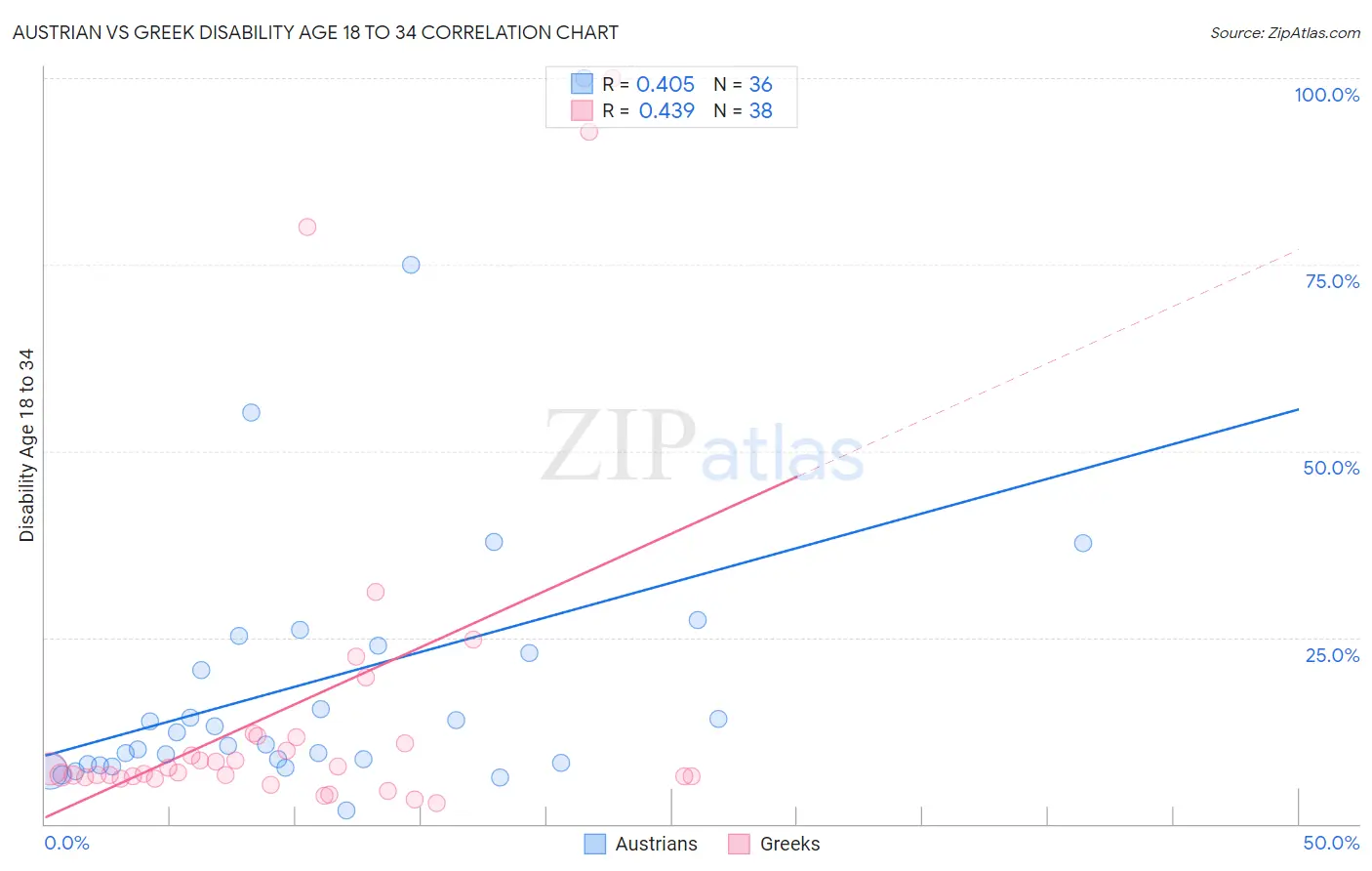 Austrian vs Greek Disability Age 18 to 34