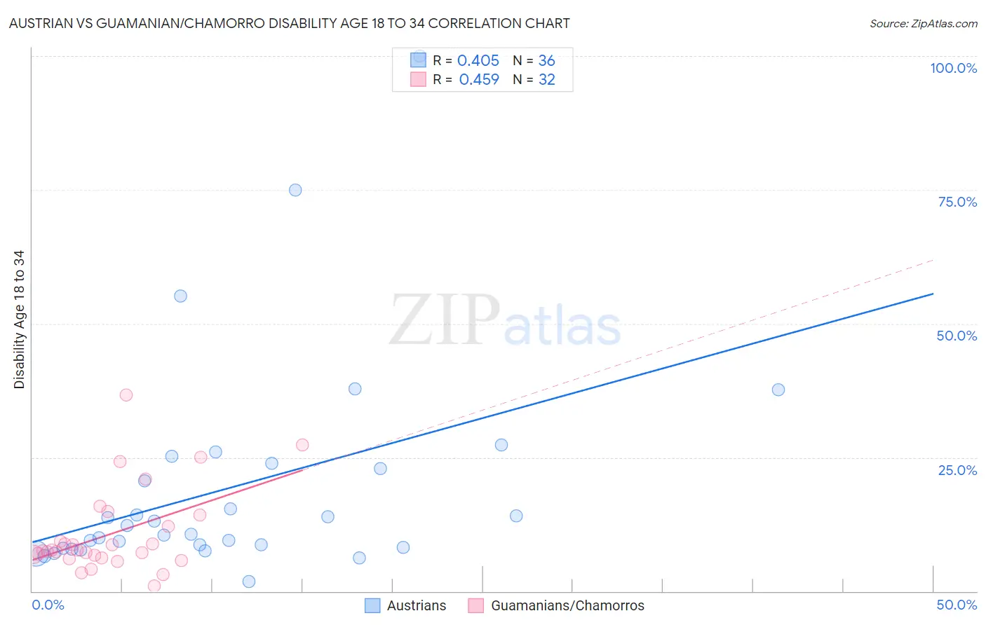 Austrian vs Guamanian/Chamorro Disability Age 18 to 34