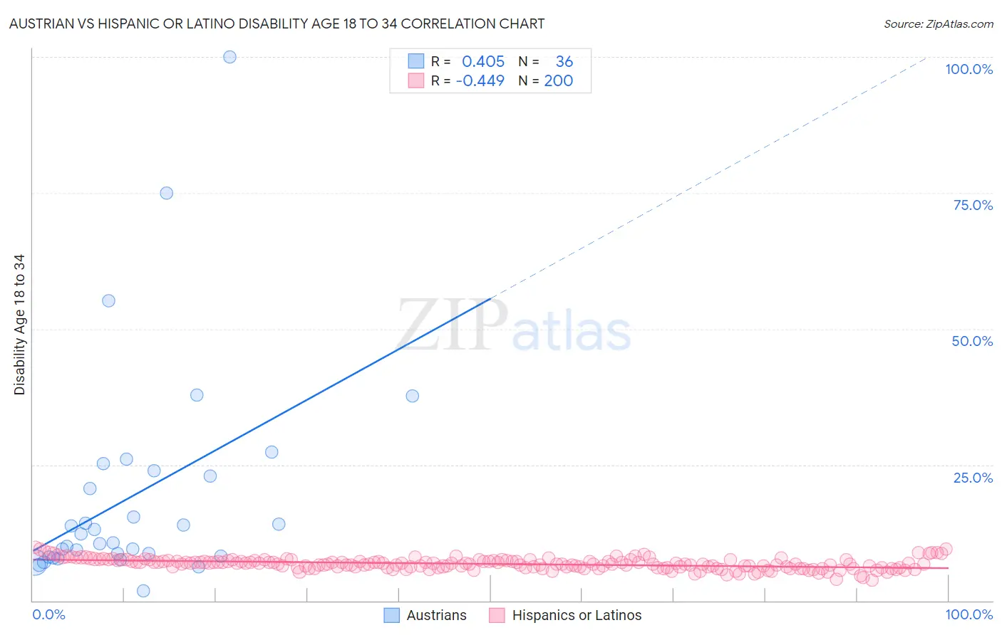 Austrian vs Hispanic or Latino Disability Age 18 to 34