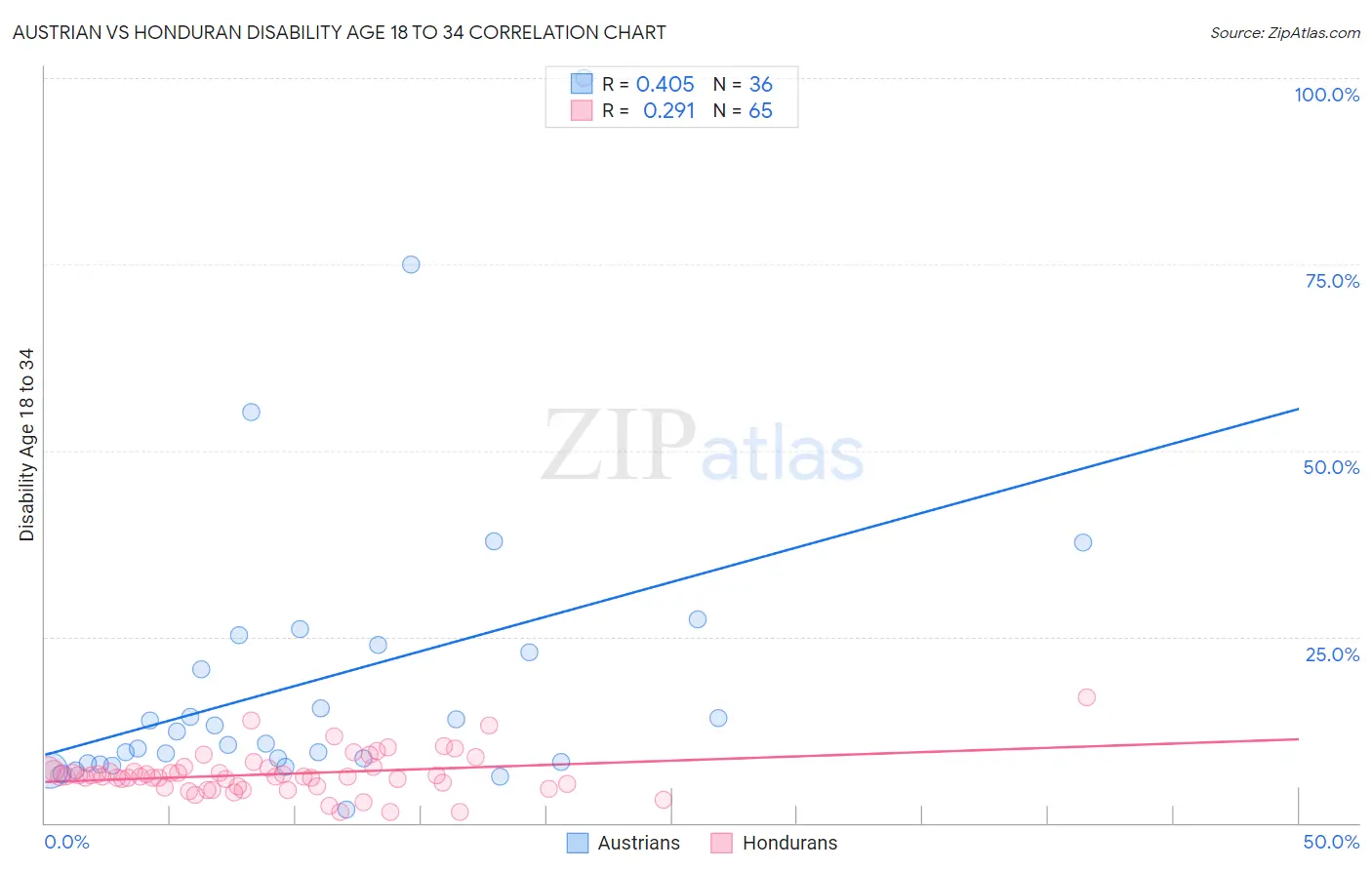 Austrian vs Honduran Disability Age 18 to 34