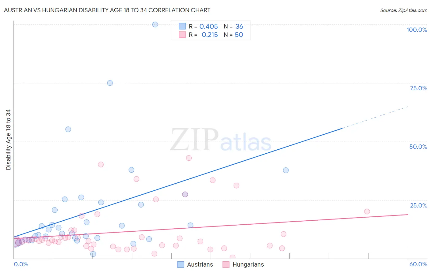 Austrian vs Hungarian Disability Age 18 to 34