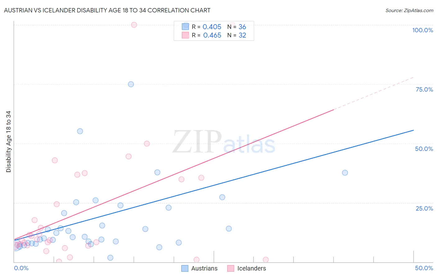 Austrian vs Icelander Disability Age 18 to 34