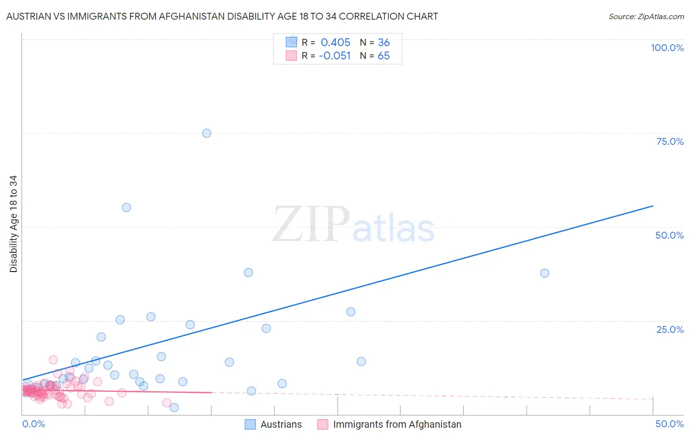 Austrian vs Immigrants from Afghanistan Disability Age 18 to 34