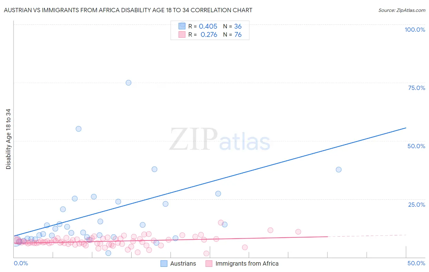 Austrian vs Immigrants from Africa Disability Age 18 to 34