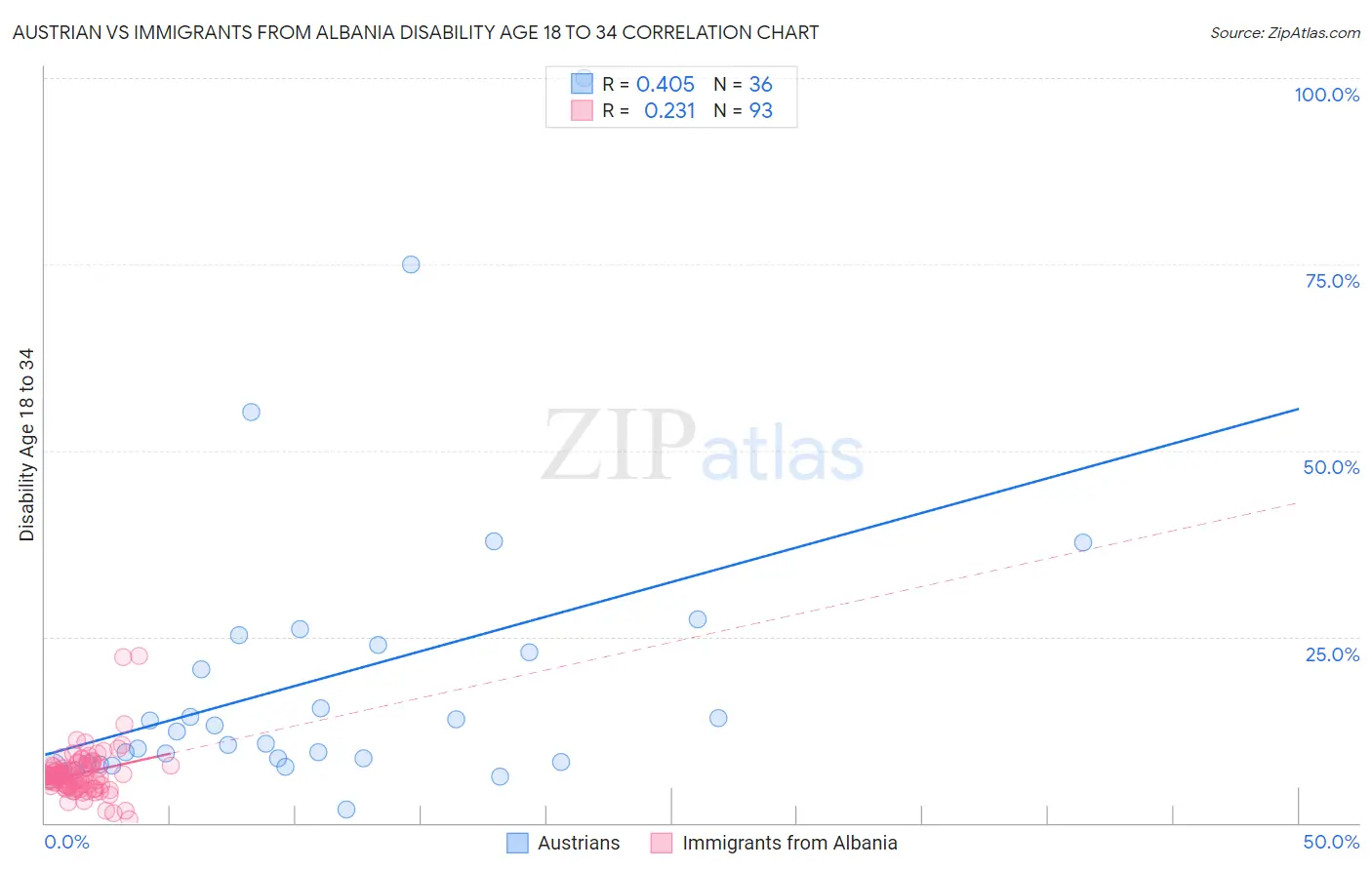 Austrian vs Immigrants from Albania Disability Age 18 to 34