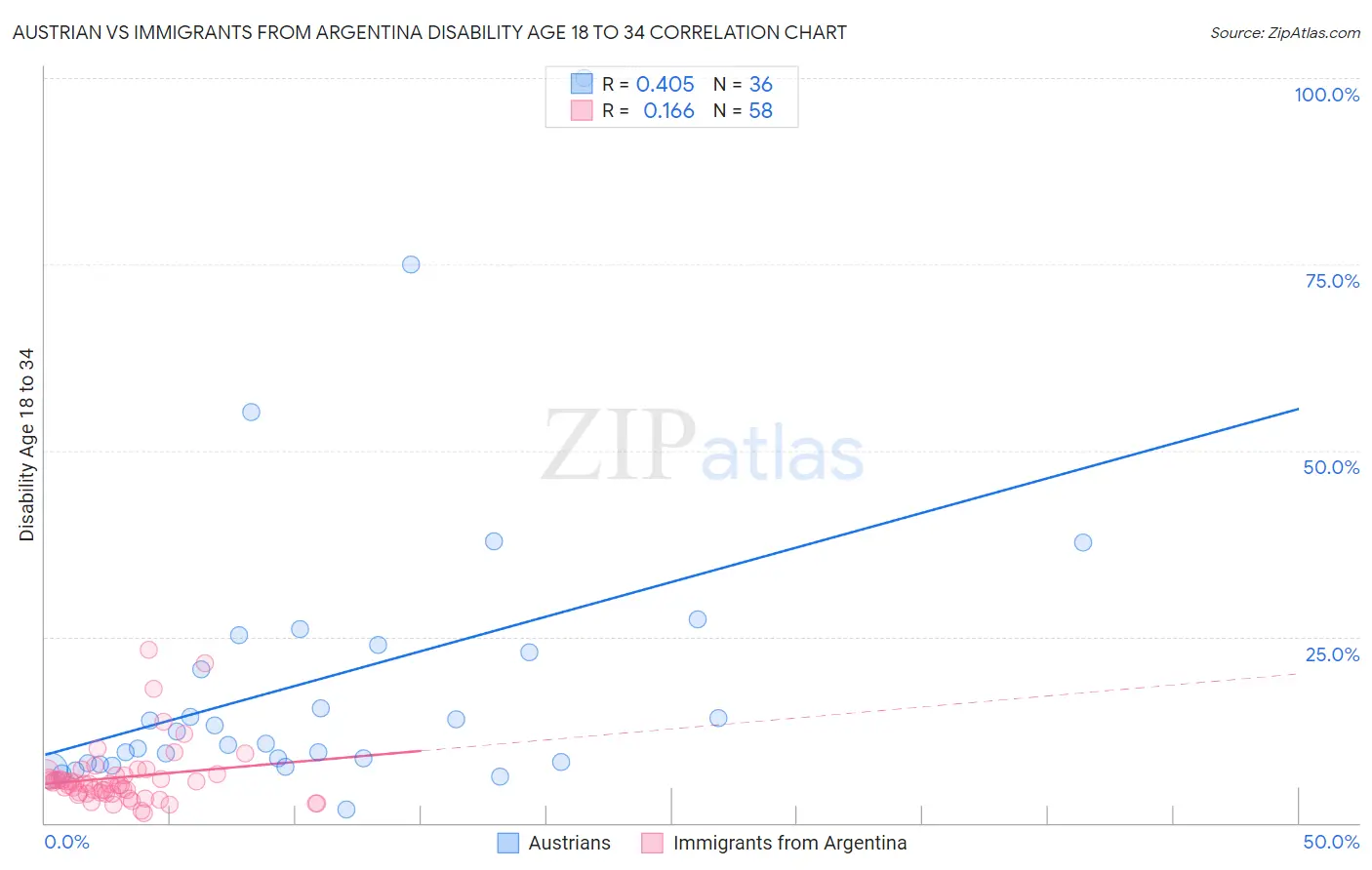 Austrian vs Immigrants from Argentina Disability Age 18 to 34