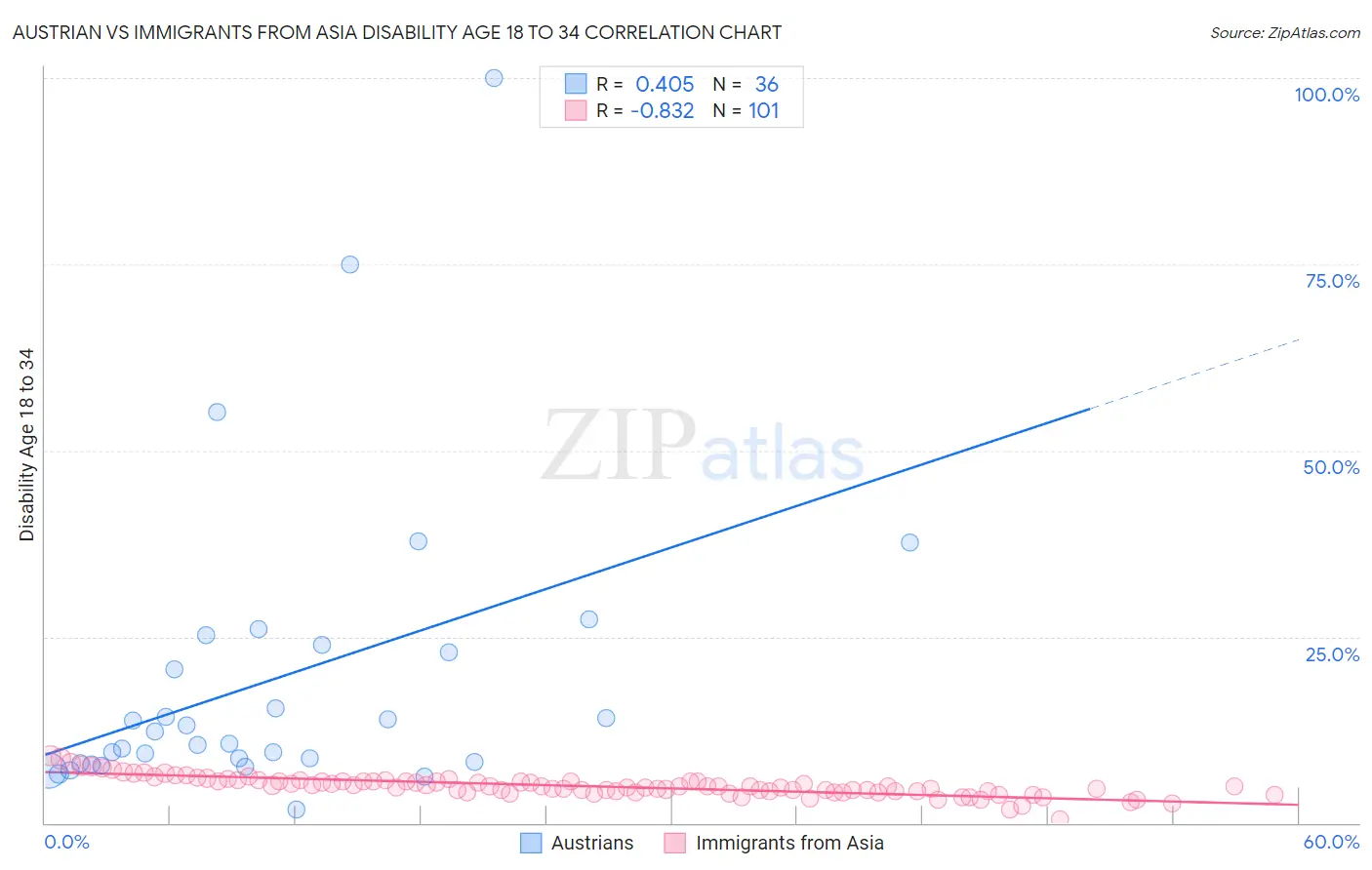Austrian vs Immigrants from Asia Disability Age 18 to 34