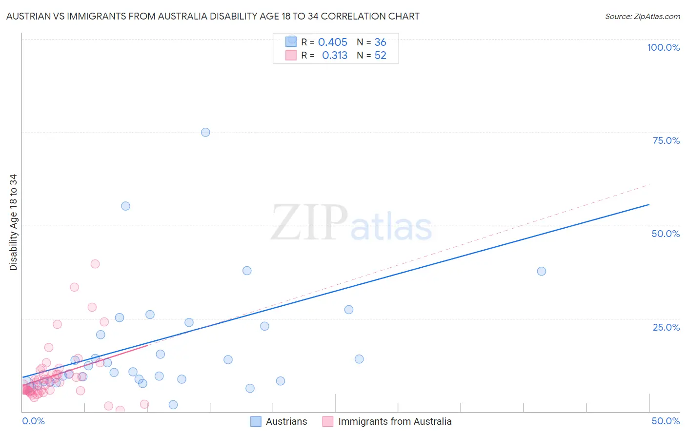 Austrian vs Immigrants from Australia Disability Age 18 to 34