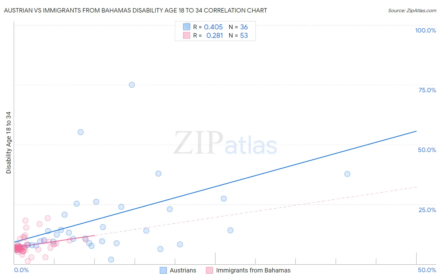 Austrian vs Immigrants from Bahamas Disability Age 18 to 34