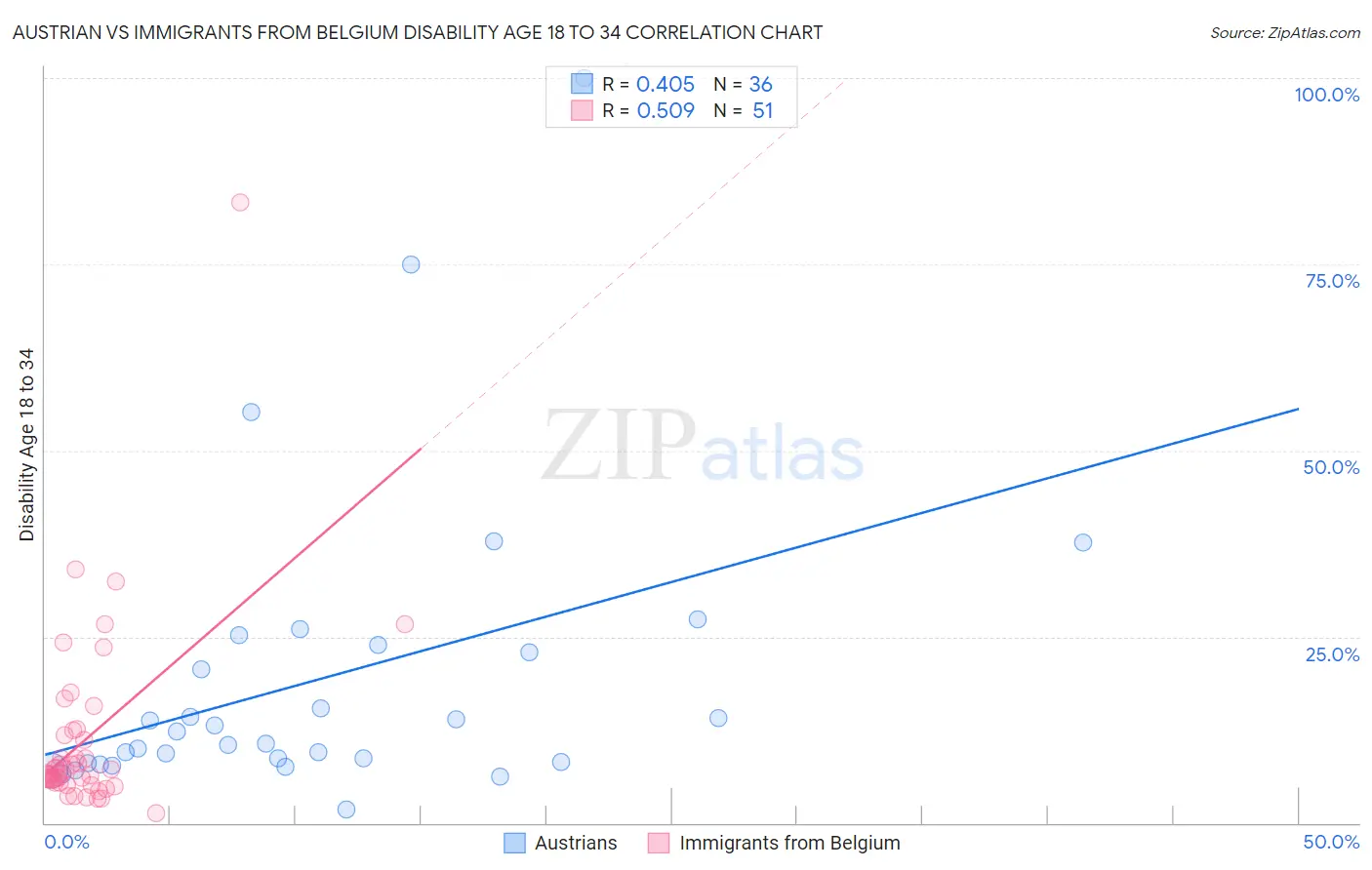 Austrian vs Immigrants from Belgium Disability Age 18 to 34