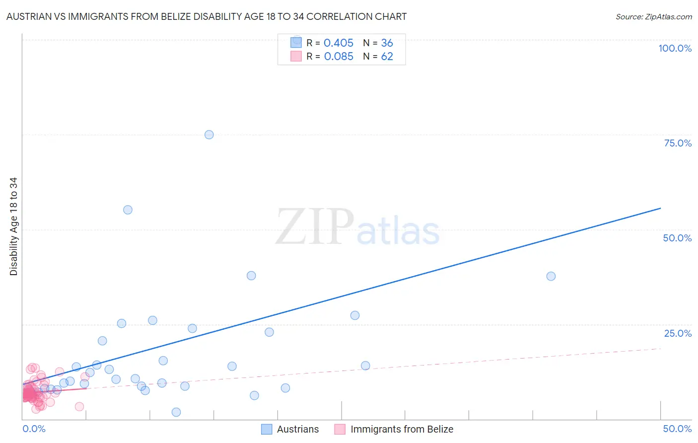 Austrian vs Immigrants from Belize Disability Age 18 to 34