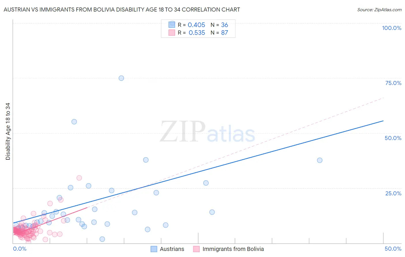 Austrian vs Immigrants from Bolivia Disability Age 18 to 34