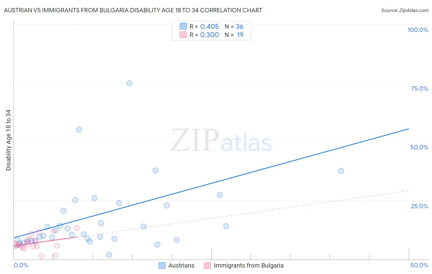 Austrian vs Immigrants from Bulgaria Disability Age 18 to 34