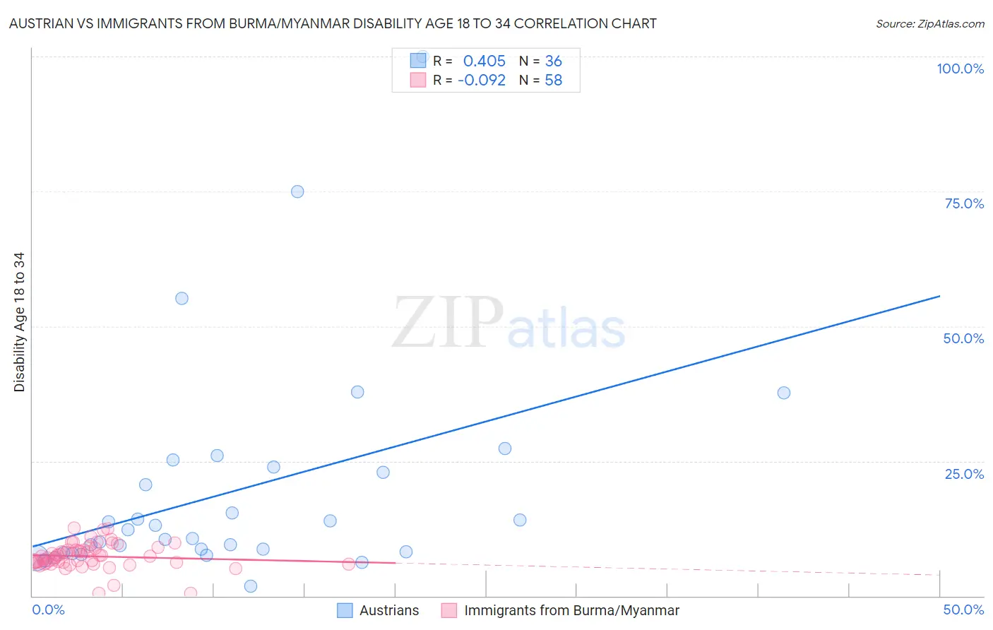 Austrian vs Immigrants from Burma/Myanmar Disability Age 18 to 34