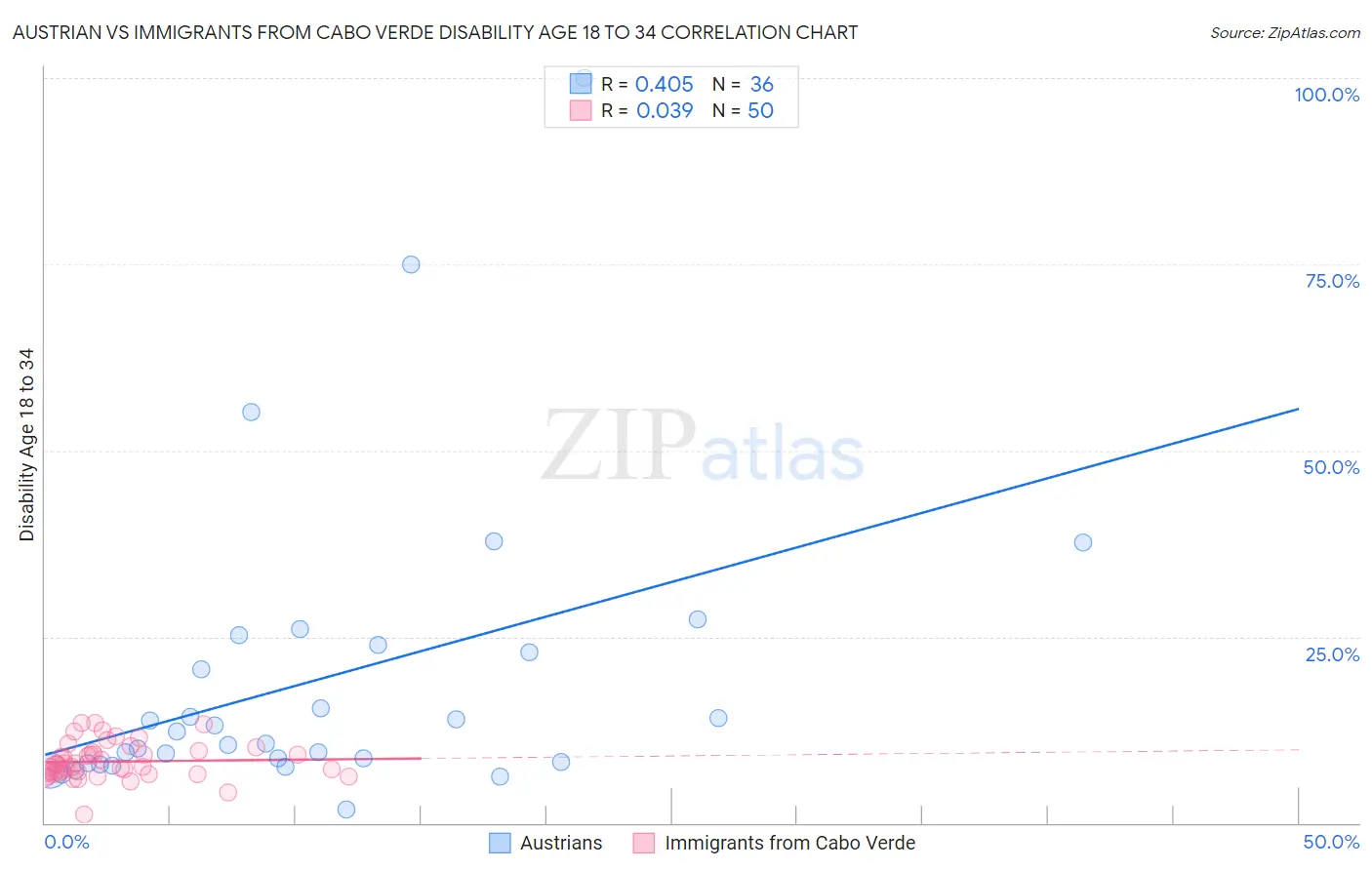 Austrian vs Immigrants from Cabo Verde Disability Age 18 to 34