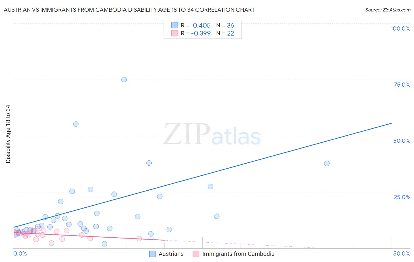 Austrian vs Immigrants from Cambodia Disability Age 18 to 34