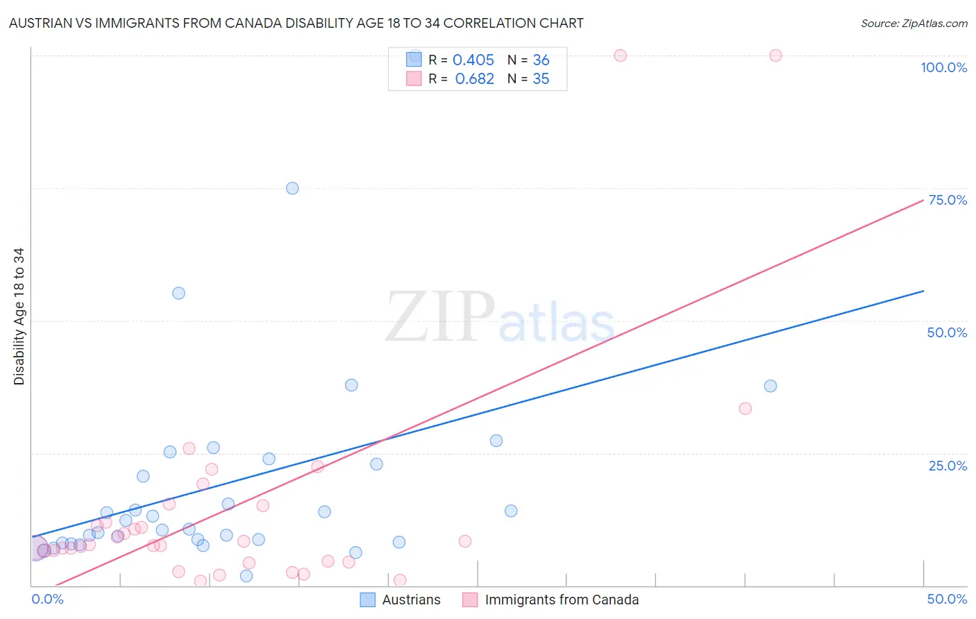 Austrian vs Immigrants from Canada Disability Age 18 to 34