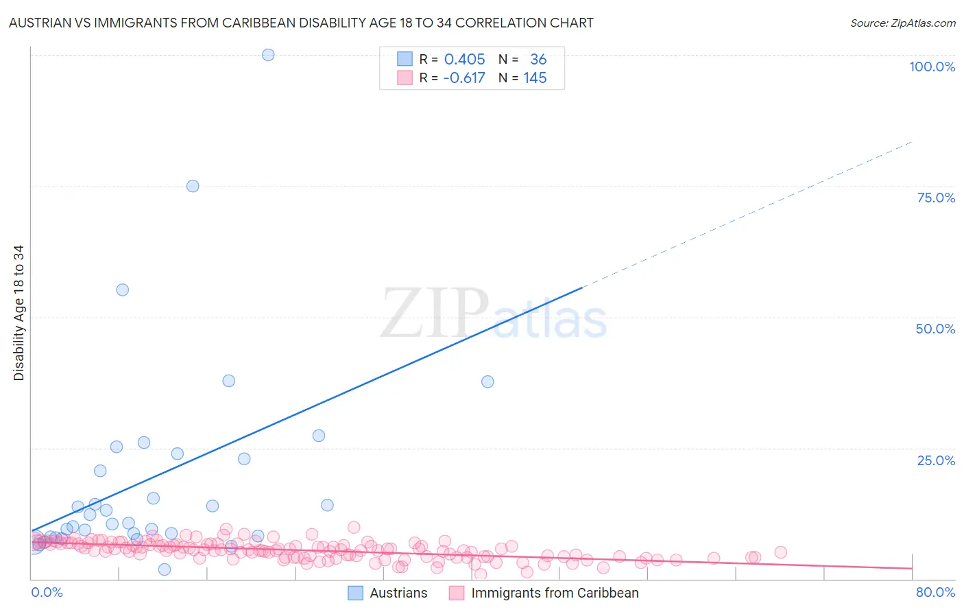 Austrian vs Immigrants from Caribbean Disability Age 18 to 34