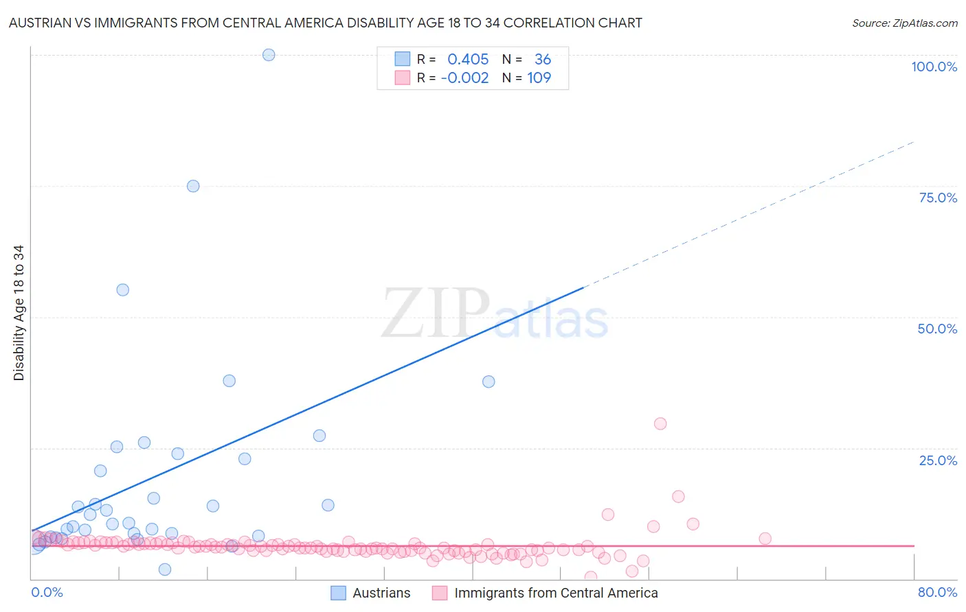 Austrian vs Immigrants from Central America Disability Age 18 to 34