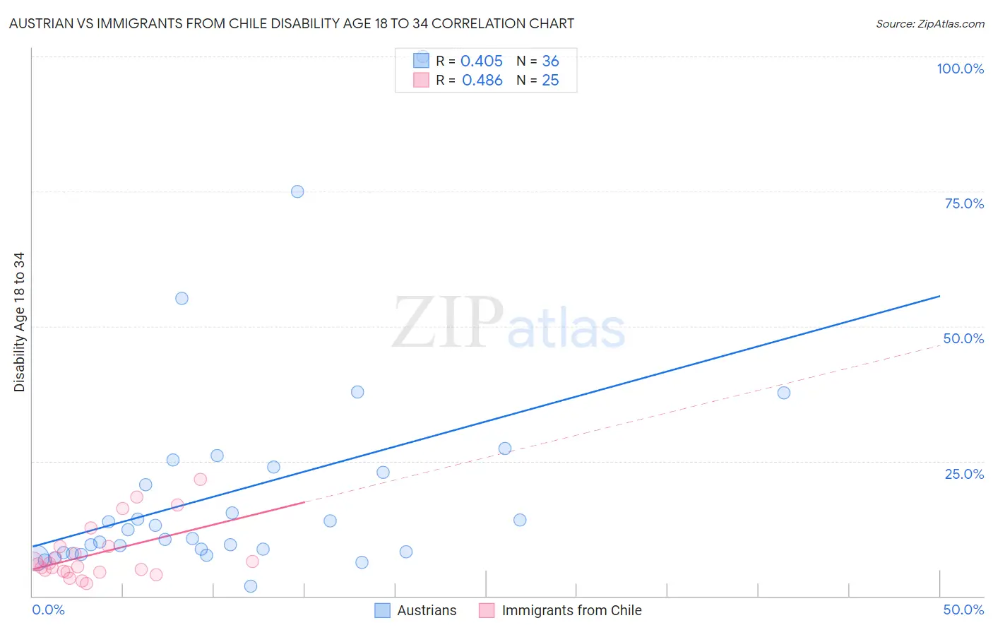 Austrian vs Immigrants from Chile Disability Age 18 to 34