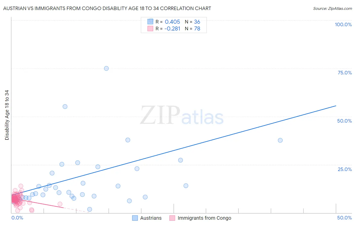 Austrian vs Immigrants from Congo Disability Age 18 to 34