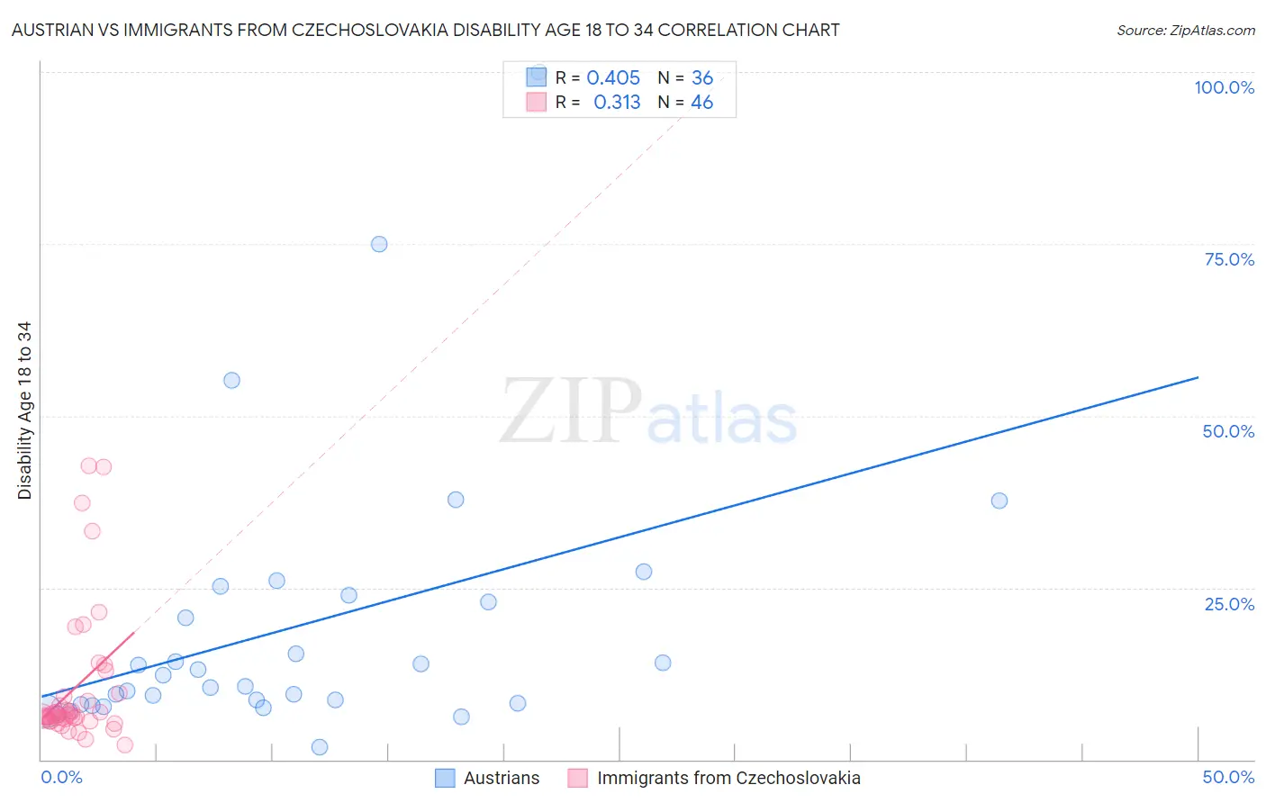 Austrian vs Immigrants from Czechoslovakia Disability Age 18 to 34