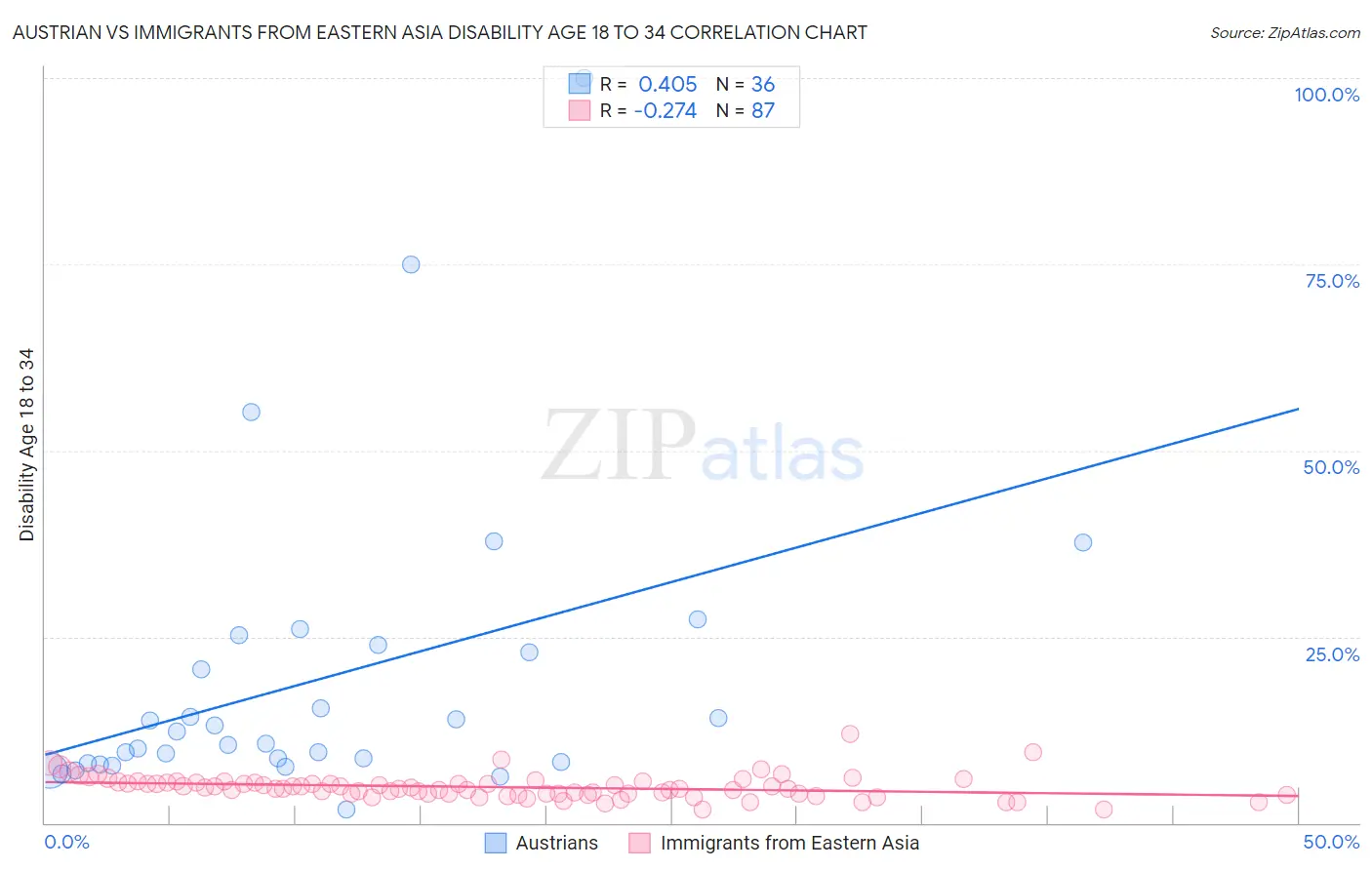 Austrian vs Immigrants from Eastern Asia Disability Age 18 to 34