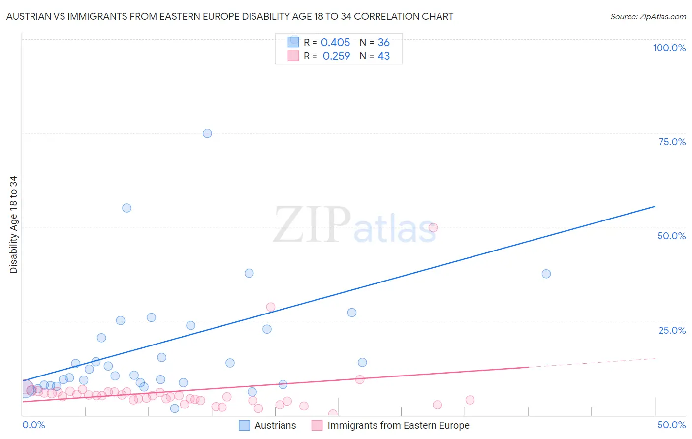 Austrian vs Immigrants from Eastern Europe Disability Age 18 to 34