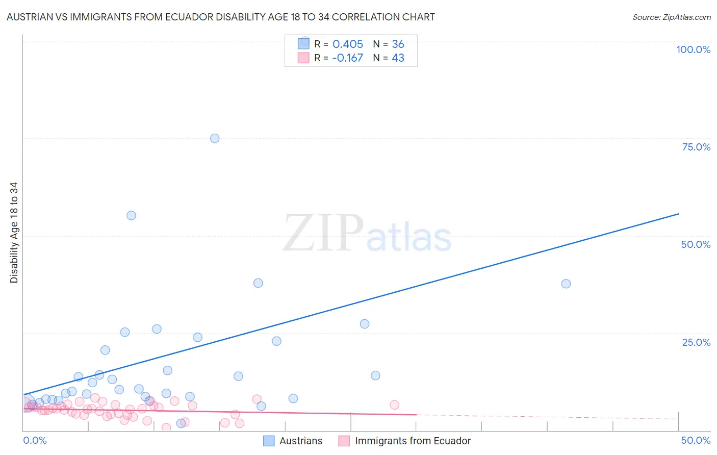 Austrian vs Immigrants from Ecuador Disability Age 18 to 34