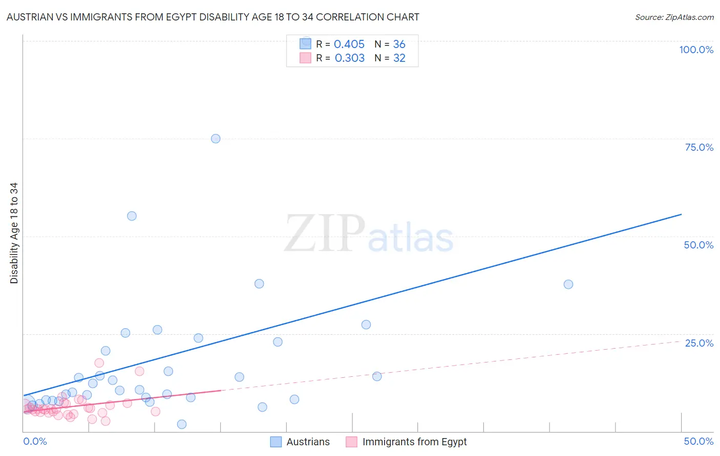 Austrian vs Immigrants from Egypt Disability Age 18 to 34