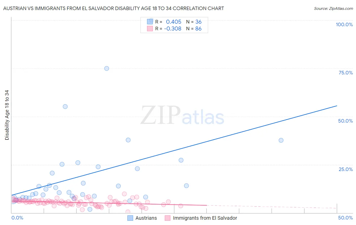 Austrian vs Immigrants from El Salvador Disability Age 18 to 34