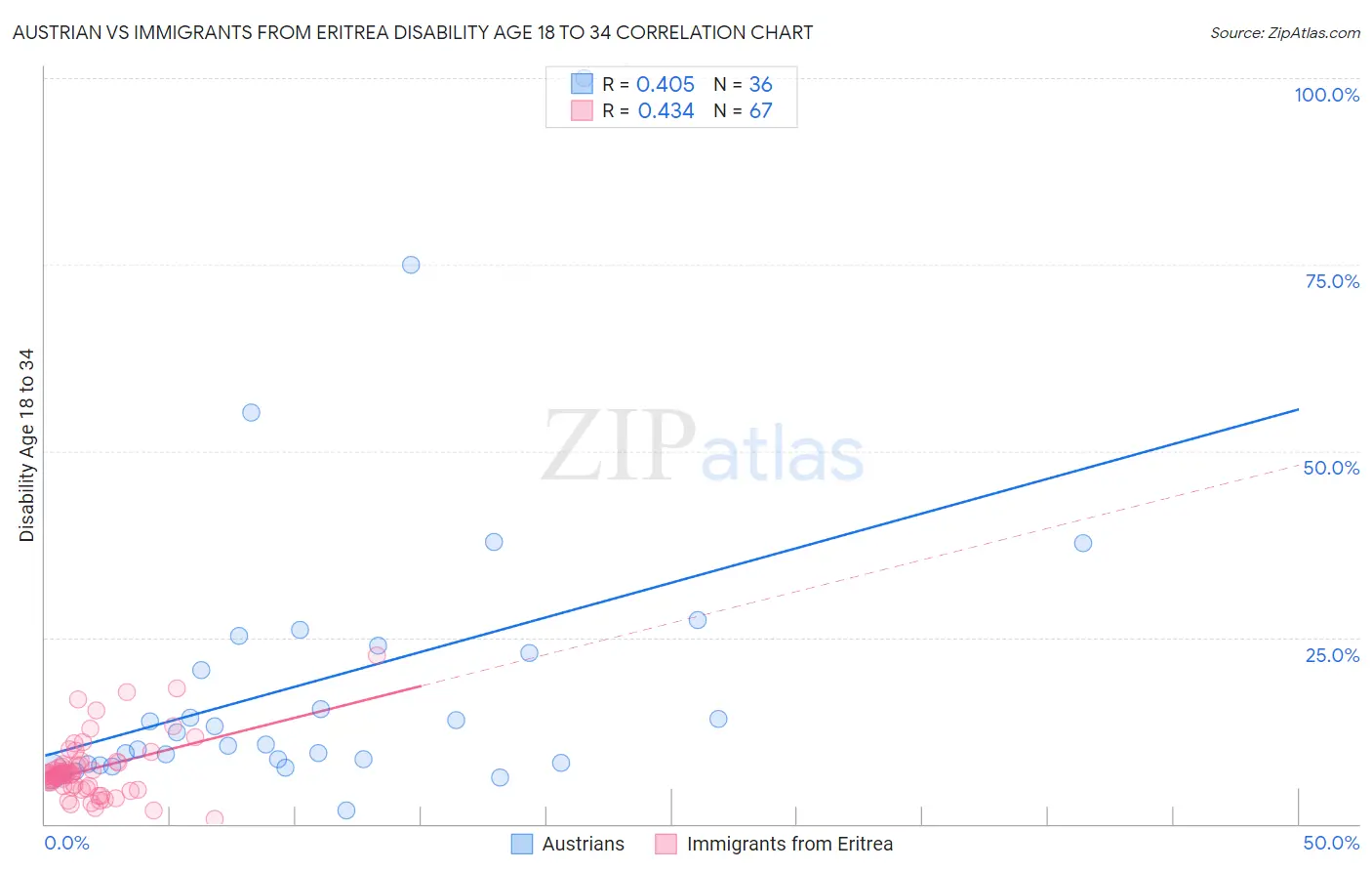 Austrian vs Immigrants from Eritrea Disability Age 18 to 34