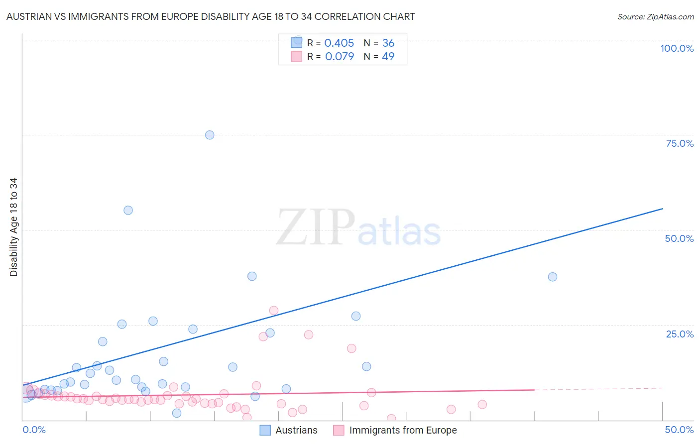 Austrian vs Immigrants from Europe Disability Age 18 to 34