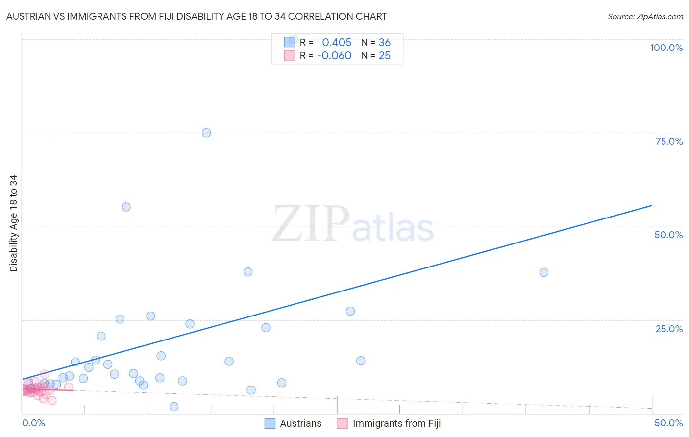 Austrian vs Immigrants from Fiji Disability Age 18 to 34