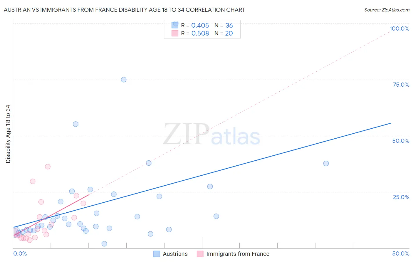 Austrian vs Immigrants from France Disability Age 18 to 34