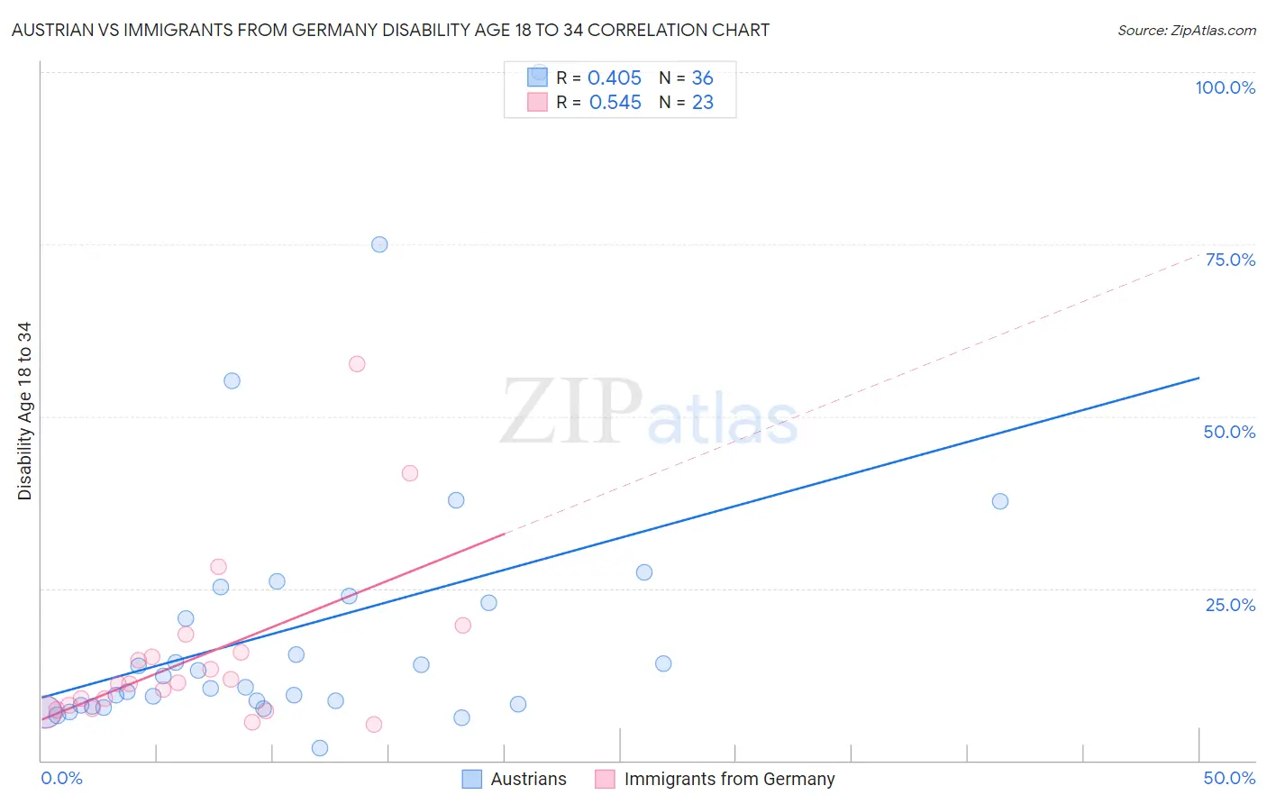 Austrian vs Immigrants from Germany Disability Age 18 to 34