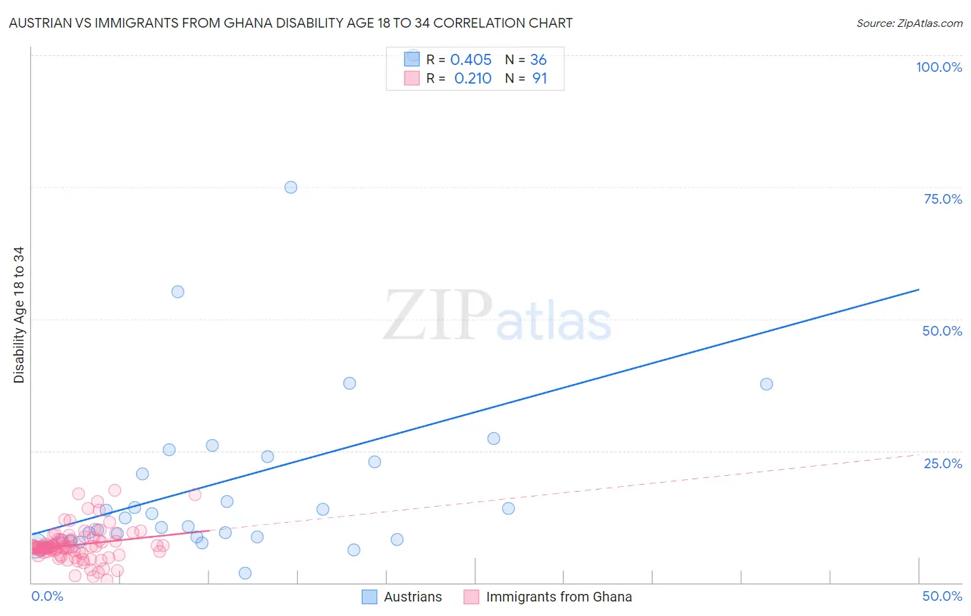 Austrian vs Immigrants from Ghana Disability Age 18 to 34