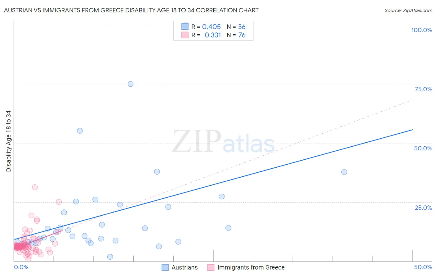 Austrian vs Immigrants from Greece Disability Age 18 to 34