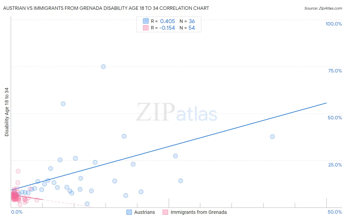 Austrian vs Immigrants from Grenada Disability Age 18 to 34